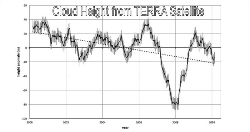Cloud height from Terra Satellite